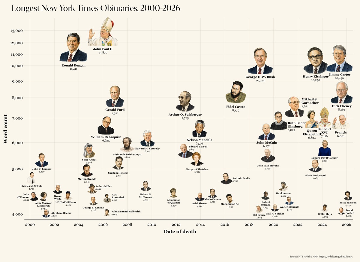 Final Obits infographic